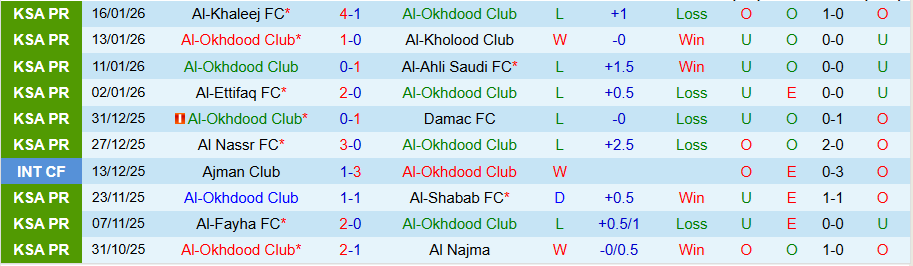 Nhận định, Soi kèo Al-Okhdood vs Al-Riyadh, 22h30 ngày 20/1: Hai kẻ bất ổn - Ảnh 2