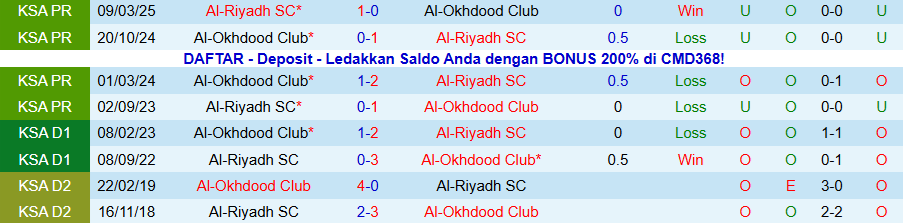 Nhận định, Soi kèo Al-Okhdood vs Al-Riyadh, 22h30 ngày 20/1: Hai kẻ bất ổn - Ảnh 3