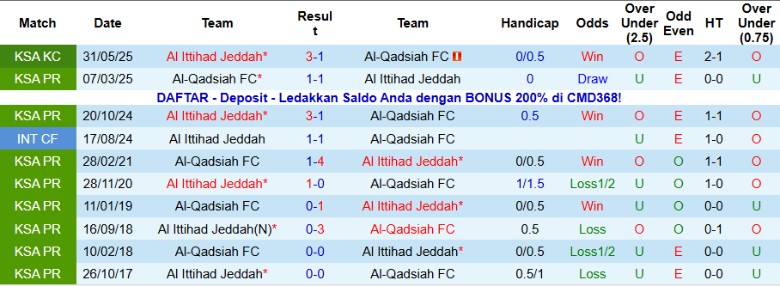 Nhận định, Soi kèo Al-Qadsiah vs Al Ittihad Jeddah, 0h30 ngày 23/1: Cựu vương thất thế - Ảnh 2