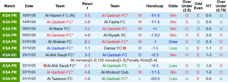 Nhận định, Soi kèo Al-Qadsiah vs Al Ittihad Jeddah, 0h30 ngày 23/1: Cựu vương thất thế - Ảnh 4