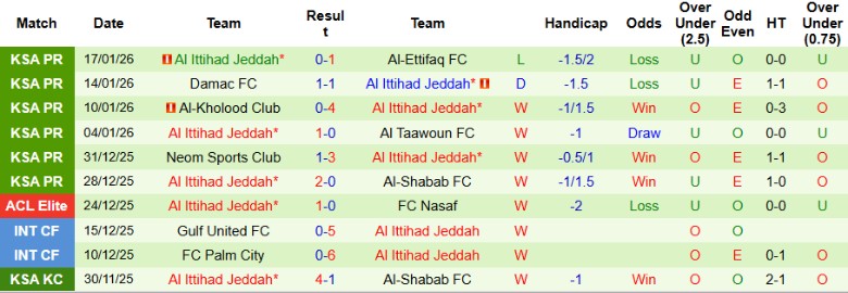Nhận định, Soi kèo Al-Qadsiah vs Al Ittihad Jeddah, 0h30 ngày 23/1: Cựu vương thất thế - Ảnh 5