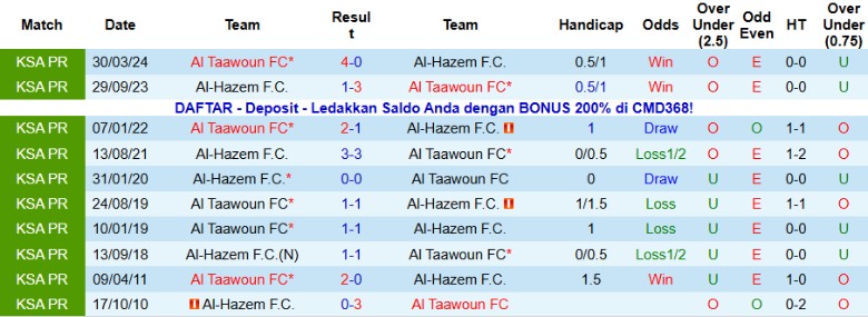 Nhận định, Soi kèo Al Taawoun vs Al-Hazem, 22h15 ngày 22/1: Tiếp tục cuộc đua - Ảnh 2