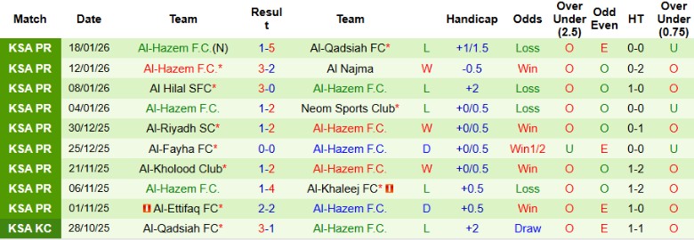 Nhận định, Soi kèo Al Taawoun vs Al-Hazem, 22h15 ngày 22/1: Tiếp tục cuộc đua - Ảnh 4