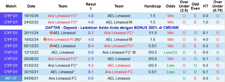 Nhận định, Soi kèo Aris Limassol vs AEL Limassol, 23h00 ngày 21/1: Chủ nhà hưởng niềm vui - Ảnh 2