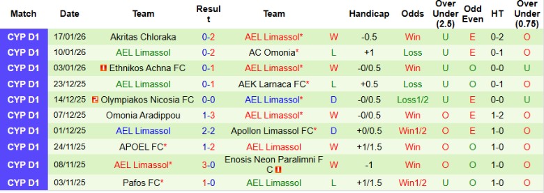 Nhận định, Soi kèo Aris Limassol vs AEL Limassol, 23h00 ngày 21/1: Chủ nhà hưởng niềm vui - Ảnh 4