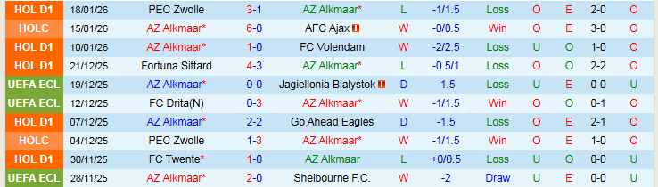 Nhận định, Soi kèo AZ Alkmaar vs Excelsior Rotterdam 0h45 ngày 22/1: Chủ nhà tự tin hơn - Ảnh 2