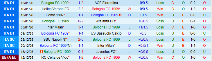 Nhận định, Soi kèo Bologna vs Celtic 0h45 ngày 23/1: Thử thách cho chủ nhà - Ảnh 2