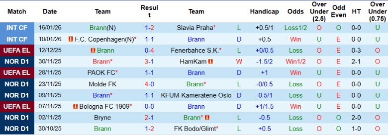 Nhận định, Soi kèo Brann vs Midtjylland, 0h45 ngày 23/1: Hướng đến ngôi đầu - Ảnh 3