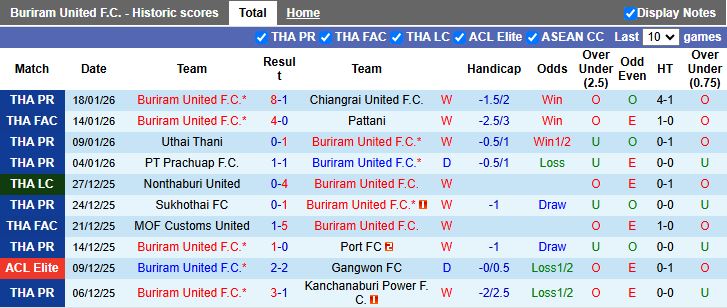 Nhận định, Soi kèo Buriram United vs PT Prachuap 18h00 ngày 21/1: Không thể ngăn cản - Ảnh 2