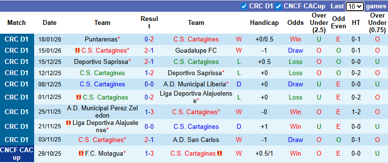 Nhận định, Soi kèo Cartagines vs Alajuelense 9h ngày 22/1: Chủ nhà không có quà - Ảnh 1