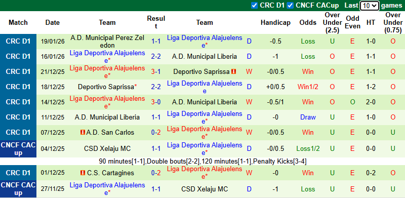 Nhận định, Soi kèo Cartagines vs Alajuelense 9h ngày 22/1: Chủ nhà không có quà - Ảnh 2