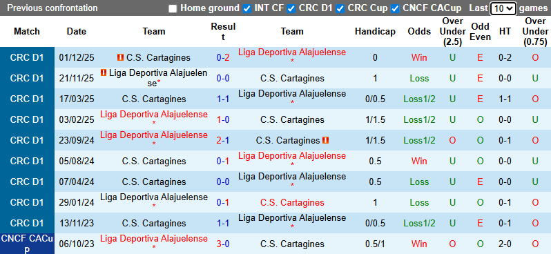 Nhận định, Soi kèo Cartagines vs Alajuelense 9h ngày 22/1: Chủ nhà không có quà - Ảnh 3