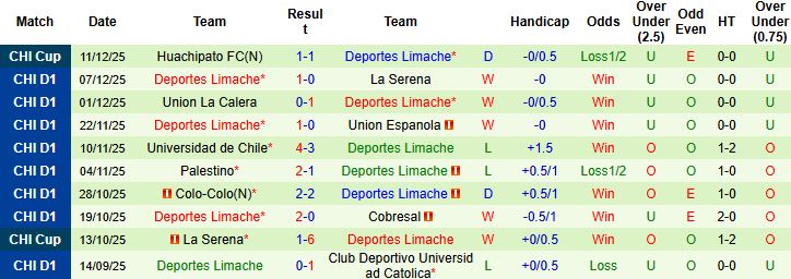 Nhận định, Soi kèo Coquimbo Unido vs Deportes Limache 5h ngày 22/1 - Ảnh 2