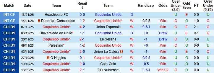 Nhận định, Soi kèo Coquimbo Unido vs Deportes Limache 5h ngày 22/1 - Ảnh 3