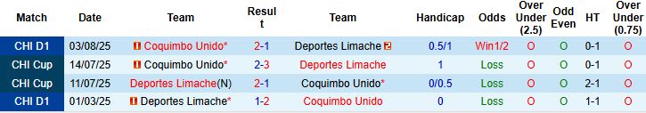 Nhận định, Soi kèo Coquimbo Unido vs Deportes Limache 5h ngày 22/1 - Ảnh 4