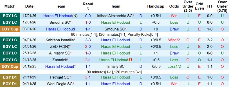Nhận định, Soi kèo Haras El Hodoud vs Kahraba Ismailia, 22h00 ngày 22/1: Dìm đối thủ xuống - Ảnh 3
