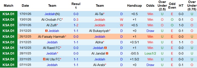 Nhận định, Soi kèo Jeddah vs Al Jubail, 22h45 ngày 21/1: Chiến thắng gọn gàng - Ảnh 3