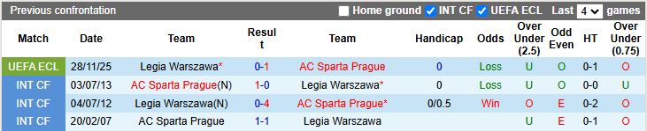 Nhận định, Soi kèo Legia Warszawa vs Sparta Prague 20h00 ngày 22/1: Đối thủ khó chơi - Ảnh 1
