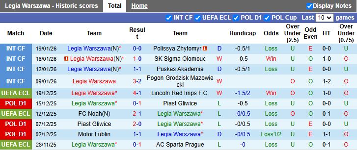 Nhận định, Soi kèo Legia Warszawa vs Sparta Prague 20h00 ngày 22/1: Đối thủ khó chơi - Ảnh 2