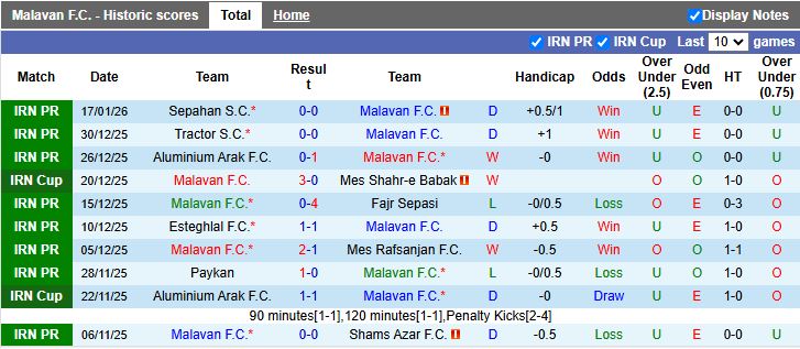 Nhận định, Soi kèo Malavan vs Foolad 19h30 ngày 22/1: Khan hiếm bàn thắng - Ảnh 2
