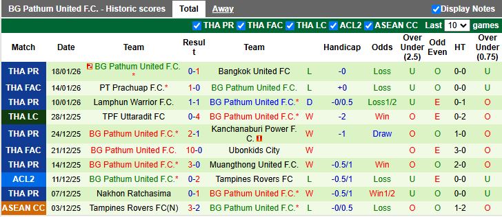 Nhận định, Soi kèo Muangthong United vs BG Pathum United 19h00 ngày 21/1: Chấm dứt mạch thua - Ảnh 3