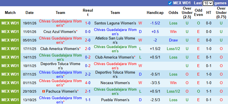Nhận định, Soi kèo Nữ Chivas Guadalajara vs Nữ Queretaro 8h06 ngày 22/1: Mở tiệc sân nhà - Ảnh 1