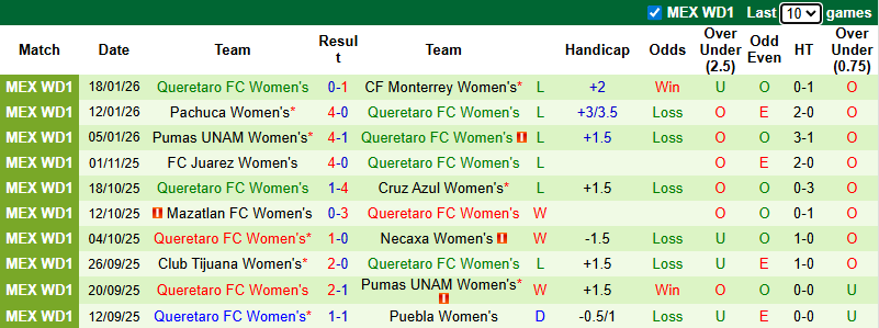 Nhận định, Soi kèo Nữ Chivas Guadalajara vs Nữ Queretaro 8h06 ngày 22/1: Mở tiệc sân nhà - Ảnh 2
