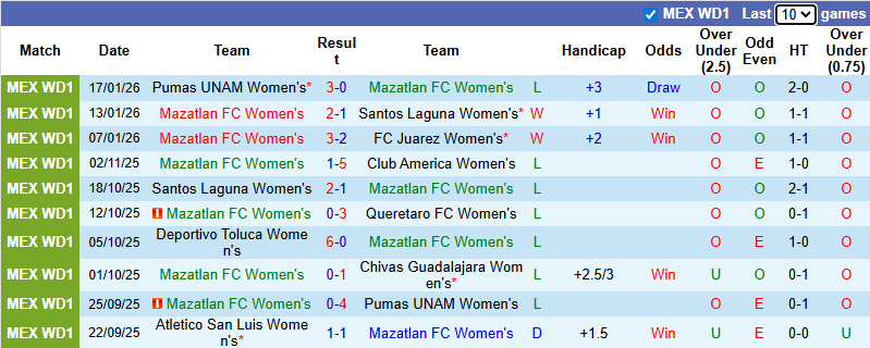 Nhận định, Soi kèo Nữ Mazatlan vs Nữ Atlas 10h06 ngày 22/1: Ca khúc khải hoàn - Ảnh 1