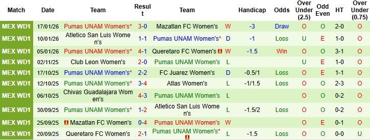 Nhận định, Soi kèo Nữ Necaxa vs Nữ Pumas UNAM 7h ngày 22/1: Nhấn chìm chủ nhà - Ảnh 6