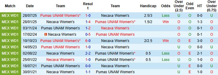 Nhận định, Soi kèo Nữ Necaxa vs Nữ Pumas UNAM 7h ngày 22/1: Nhấn chìm chủ nhà - Ảnh 8