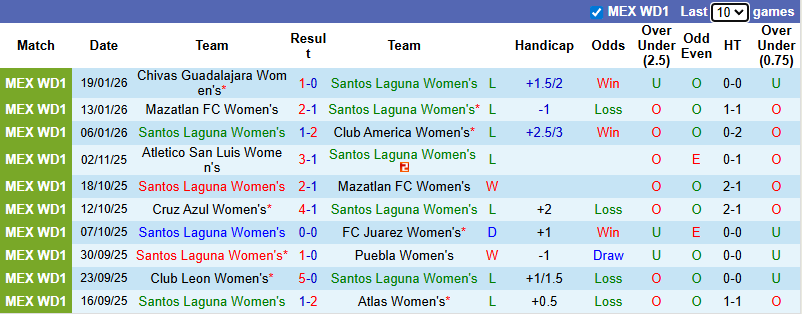 Nhận định, Soi kèo Nữ Santos Laguna vs Nữ Club Leon 8h ngày 22/1: Đối thủ ưa thích - Ảnh 1