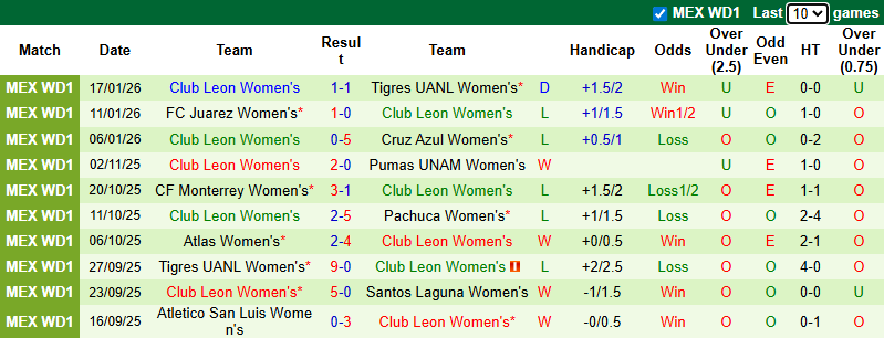 Nhận định, Soi kèo Nữ Santos Laguna vs Nữ Club Leon 8h ngày 22/1: Đối thủ ưa thích - Ảnh 2