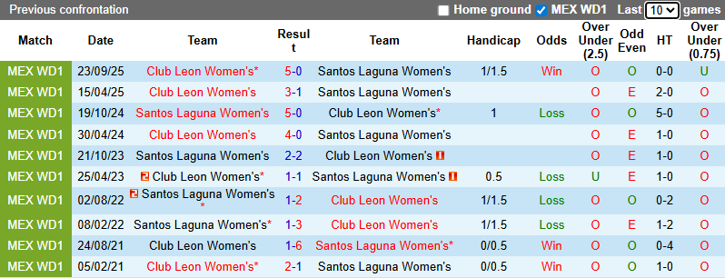 Nhận định, Soi kèo Nữ Santos Laguna vs Nữ Club Leon 8h ngày 22/1: Đối thủ ưa thích - Ảnh 3
