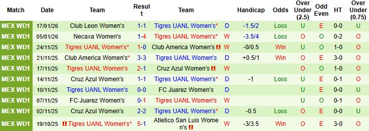 Nhận định, Soi kèo Nữ Toluca vs Nữ Tigres UANL 7h ngày 19/1 - Ảnh 2