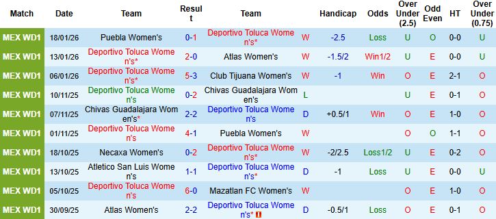 Nhận định, Soi kèo Nữ Toluca vs Nữ Tigres UANL 7h ngày 19/1 - Ảnh 3