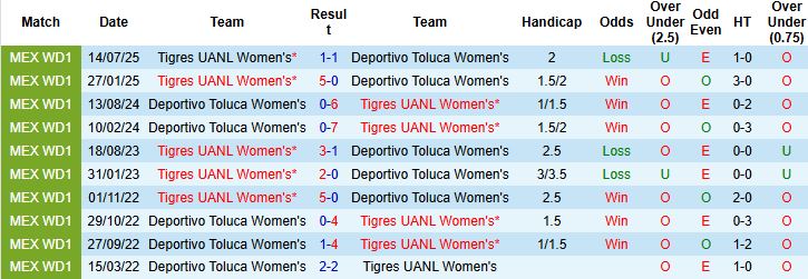 Nhận định, Soi kèo Nữ Toluca vs Nữ Tigres UANL 7h ngày 19/1 - Ảnh 4