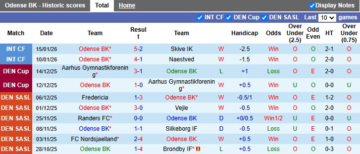 Nhận định, Soi kèo Odense vs Piast Gliwice 00h00 ngày 23/1: Chạy đà hoàn hảo - Ảnh 1