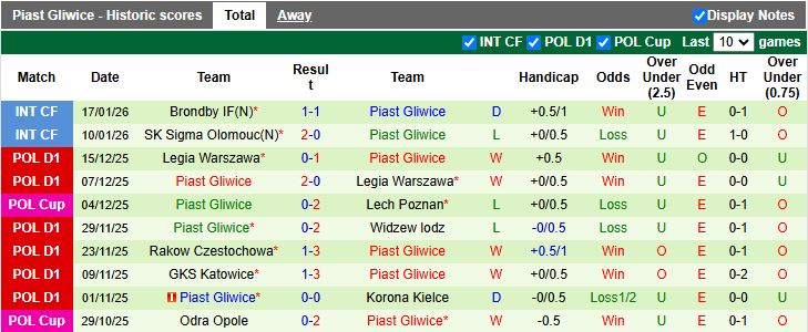 Nhận định, Soi kèo Odense vs Piast Gliwice 00h00 ngày 23/1: Chạy đà hoàn hảo - Ảnh 2