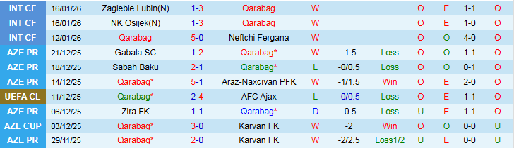 Nhận định, Soi kèo Qarabag vs Frankfurt 0h45 ngày 22/1: Tin vào chủ nhà - Ảnh 2