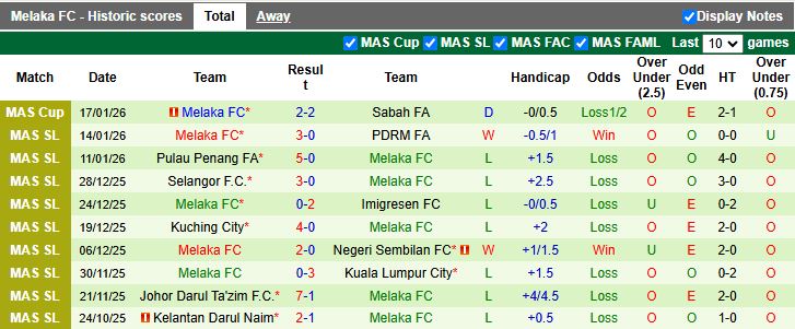 Nhận định, Soi kèo Sabah vs Melaka 18h30 ngày 22/1: Chủ nhà đi tiếp - Ảnh 3