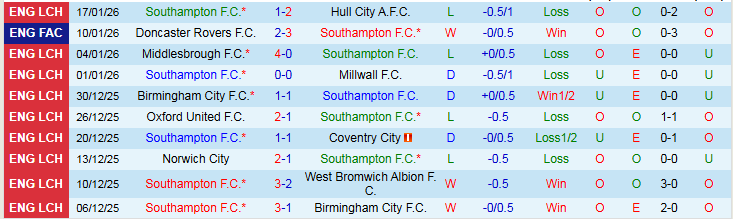 Nhận định, Soi kèo Southampton vs Sheffield United 2h45 ngày 22/1: Chuyến đi khó khăn - Ảnh 2