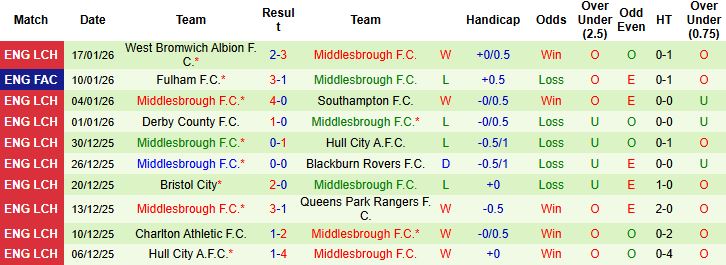 Nhận định, Soi kèo Stoke City vs Middlesbrough 3h ngày 22/1 - Ảnh 2
