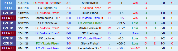 Nhận định, Soi kèo Viktoria Plzen vs Porto 0h45 ngày 23/1: Bản lĩnh lên tiếng - Ảnh 2