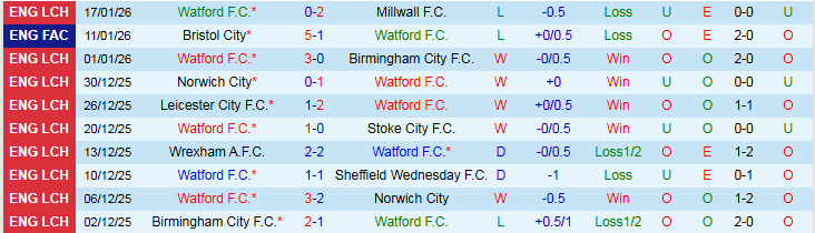 Nhận định, Soi kèo Watford vs Portsmouth 2h45 ngày 22/1: Bất phân thắng bại - Ảnh 2