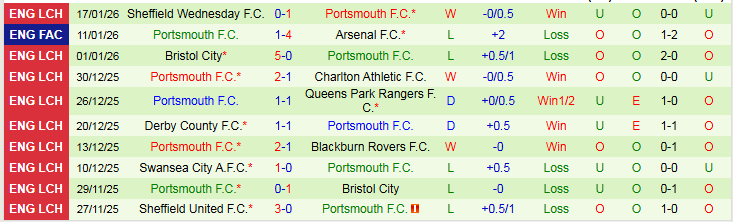 Nhận định, Soi kèo Watford vs Portsmouth 2h45 ngày 22/1: Bất phân thắng bại - Ảnh 3