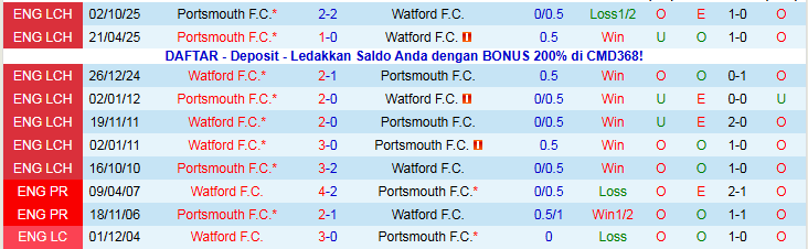 Nhận định, Soi kèo Watford vs Portsmouth 2h45 ngày 22/1: Bất phân thắng bại - Ảnh 4