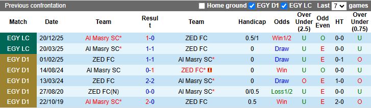 Nhận định, Soi kèo ZED vs Al Masry 19h30 ngày 21/1: Kẻ tám lạng người nửa cân - Ảnh 1