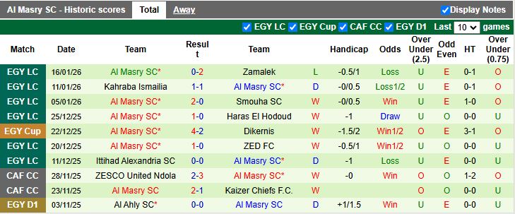 Nhận định, Soi kèo ZED vs Al Masry 19h30 ngày 21/1: Kẻ tám lạng người nửa cân - Ảnh 3