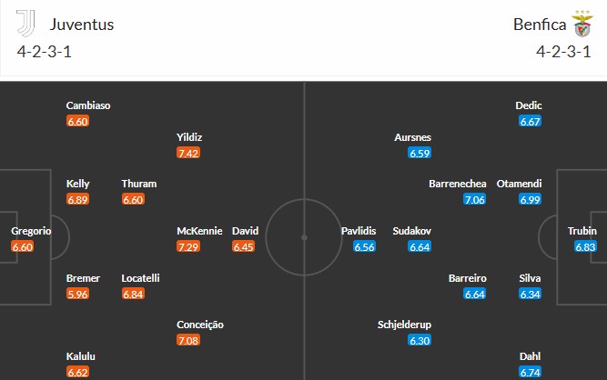 Soi kèo phạt góc Juventus vs Benfica, 3h ngày 22/01 - Ảnh 9