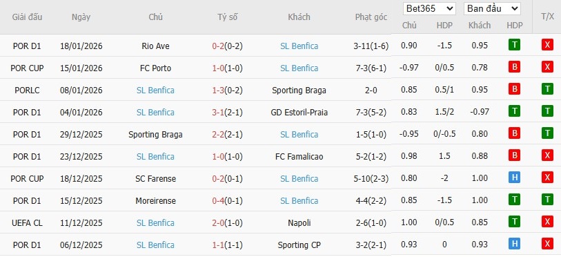 Soi kèo phạt góc Juventus vs Benfica, 3h ngày 22/01 - Ảnh 11